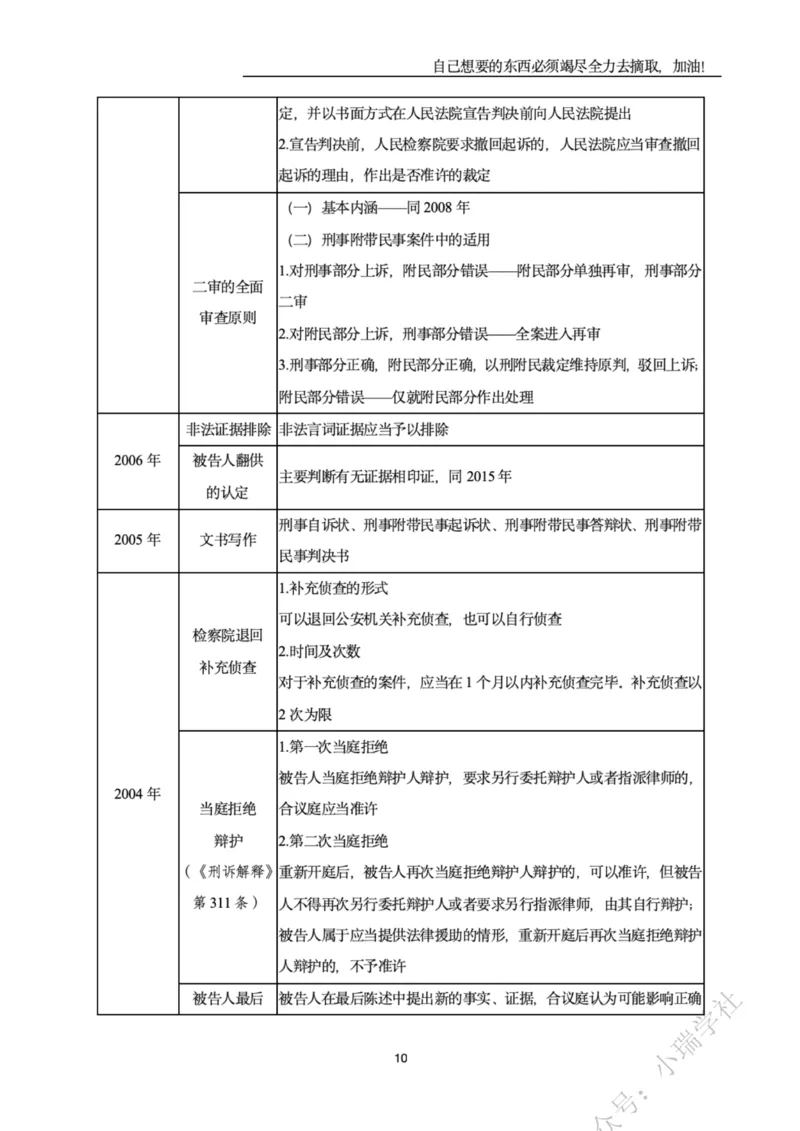 《2026年主观题精讲讲义_2026法考主观_名师私塾_2026刑诉温云云主客一体班_温云云刑诉主观精讲》第10页预览