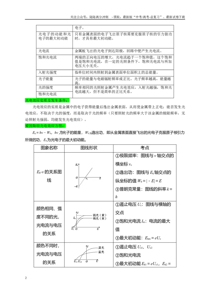 《专题十四近代物理（原卷版）_04-物理-高考总复习_二轮复习_2024年_2024年高考物理二轮复习讲义_资料_1-资料》第2页预览