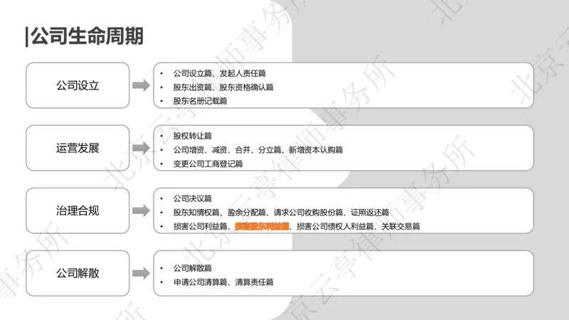 《19、损害股东利益篇_2026法考客观_其他_3.梁玉茹《公司法律服务全流程实战课》_梁玉茹《公司法律服务全流程实战课》》第4页预览