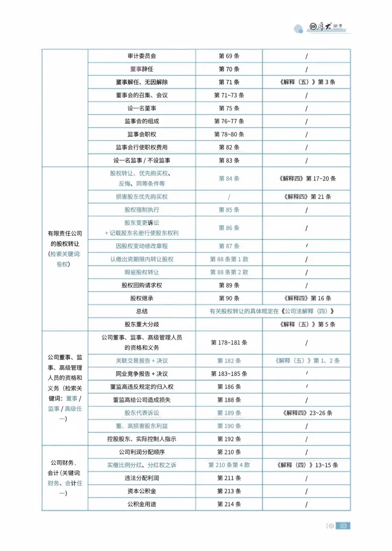 《商法法条定位讲义(1)_2026法考主观_HD_062026HD法考主观专项突破+真题强训阶段_00讲义》第3页预览