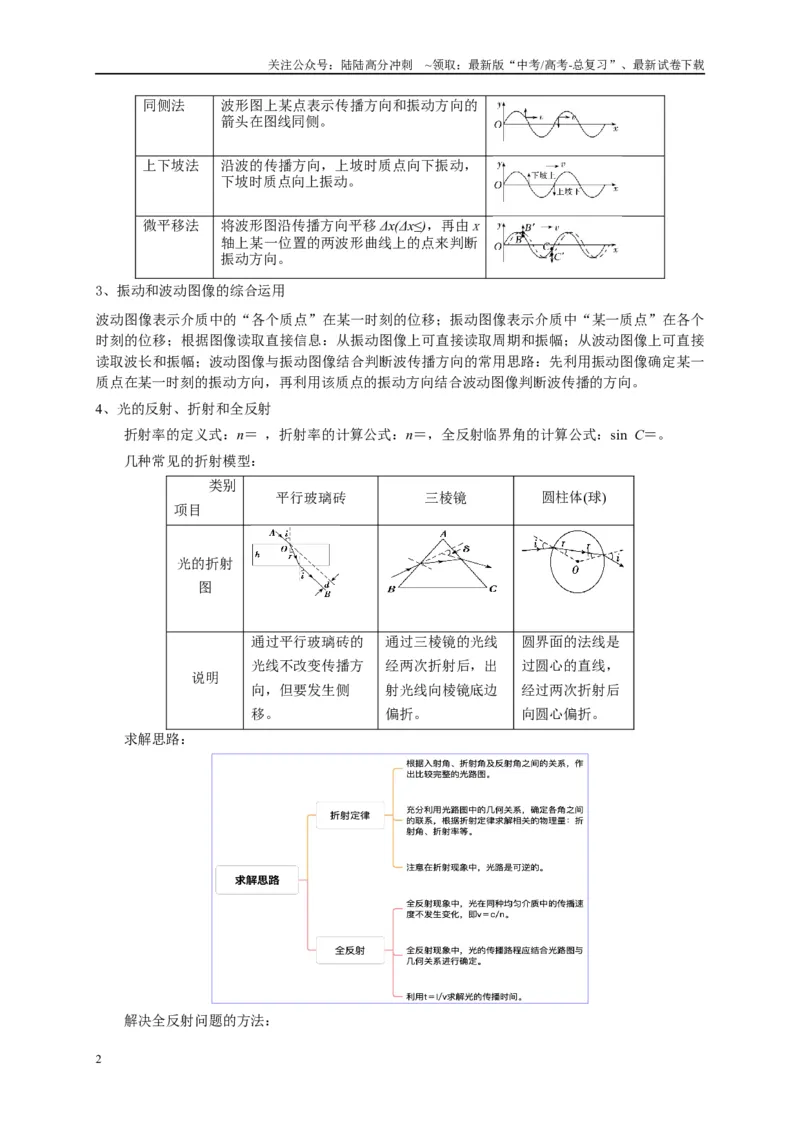 《专题十三振动、波、光学（原卷版）_04-物理-高考总复习_二轮复习_2024年_2024年高考物理二轮复习讲义_资料_1-资料》第2页预览