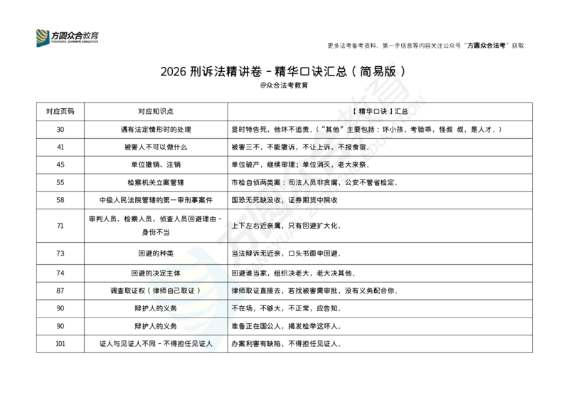《2026刑诉法精讲卷-精华口诀汇总（简易版）_2026法考客观_众-H_26法考口诀_26ZH口诀汇总（官方整理、不含个人二次创作）》第1页预览
