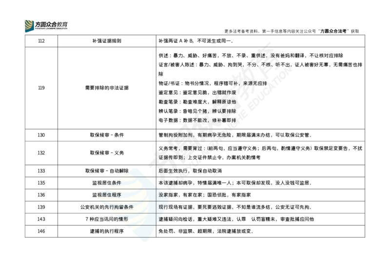 《2026刑诉法精讲卷-精华口诀汇总（简易版）_2026法考客观_众-H_26法考口诀_26ZH口诀汇总（官方整理、不含个人二次创作）》第2页预览