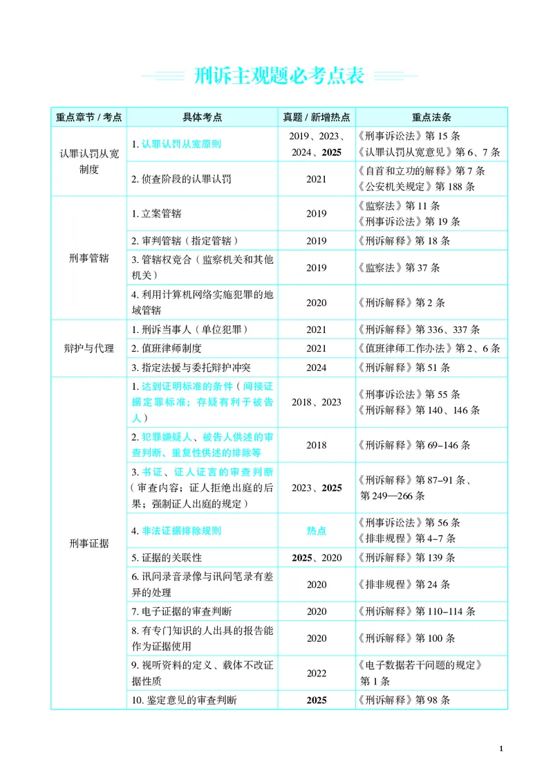 《彩色26年刑诉采分点讲义（肖沛权）_2026法考主观_JX_采分点课程_092026年刑诉法肖沛权采分点》第5页预览