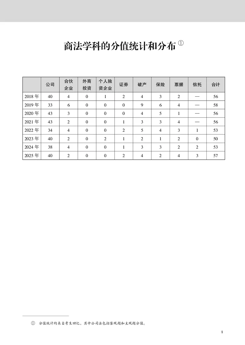 《黑白26年刘安琪商法讲义（主观）_2026法考主观_JX_主观二战全程高端版名师内部课程_072026年刘安琪商法内部课程（主观）》第4页预览