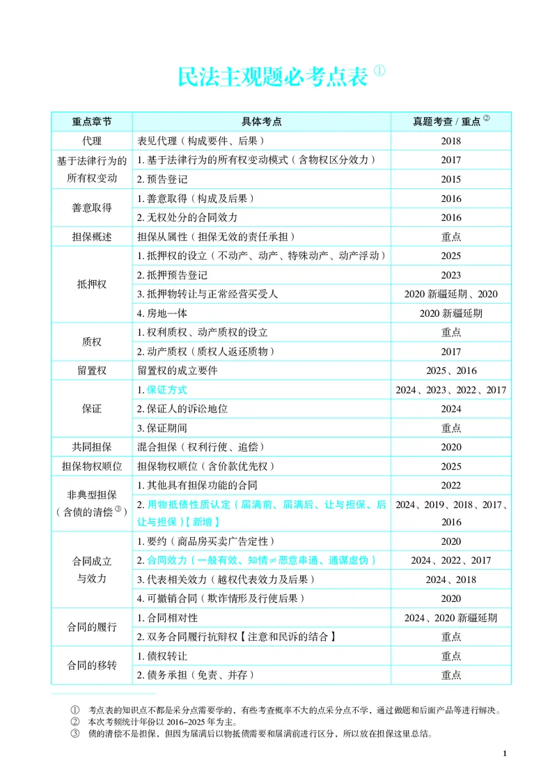 《彩色2026年民法采分点（夏浩晗）_2026法考主观_JX_采分点课程_052026年夏昊晗民法采分点》第5页预览