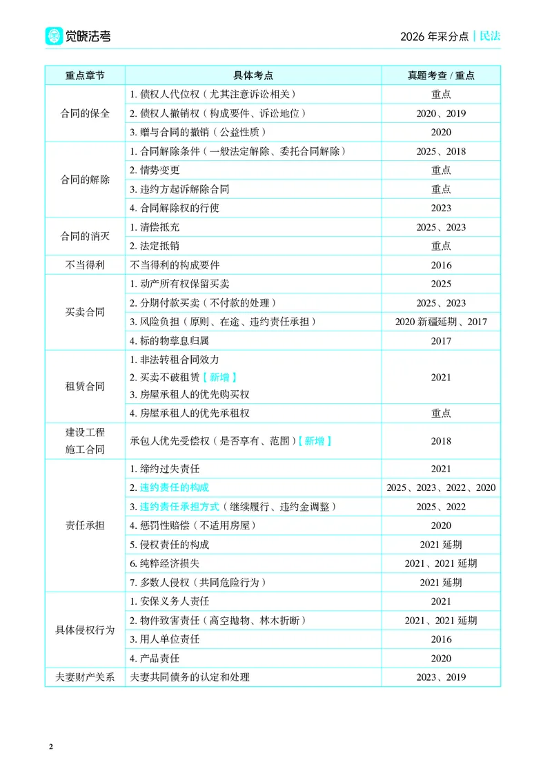《彩色2026年民法采分点（夏浩晗）_2026法考主观_JX_采分点课程_052026年夏昊晗民法采分点》第6页预览