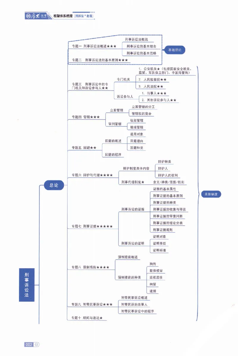 《2026厚大客观基础搭建-刑诉法-赵曼_2026法考客观_厚-D_基础搭建_视频+讲义2026厚大客观基础搭建刑诉-赵曼_讲义》第8页预览
