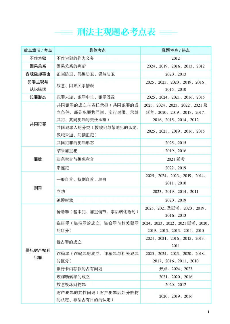 《彩色26年刑法采分点（蒋四金）_2026法考主观_JX_采分点课程_062026年蒋四金刑法采分点》第5页预览