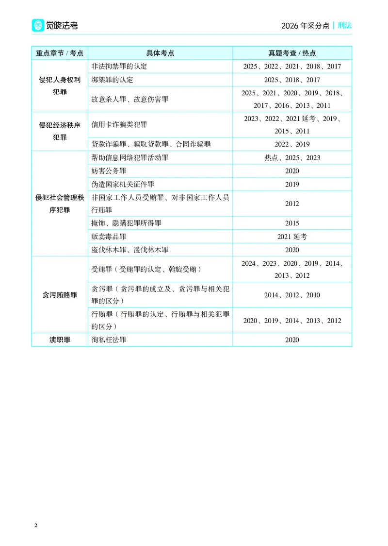 《彩色26年刑法采分点（蒋四金）_2026法考主观_JX_采分点课程_062026年蒋四金刑法采分点》第6页预览
