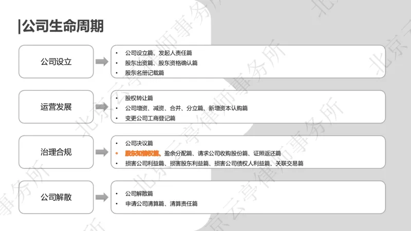 《13、股东知情权篇_2026法考客观_其他_3.梁玉茹《公司法律服务全流程实战课》_梁玉茹《公司法律服务全流程实战课》》第4页预览