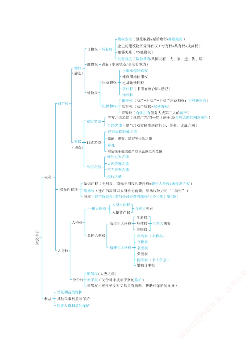 《2026年法考新法强化阶段讲义-民法-孟献贵_2026法考主观_ZH_主观题半年冲关班_03.新法强化完结_00配套讲义新法强化》第4页预览