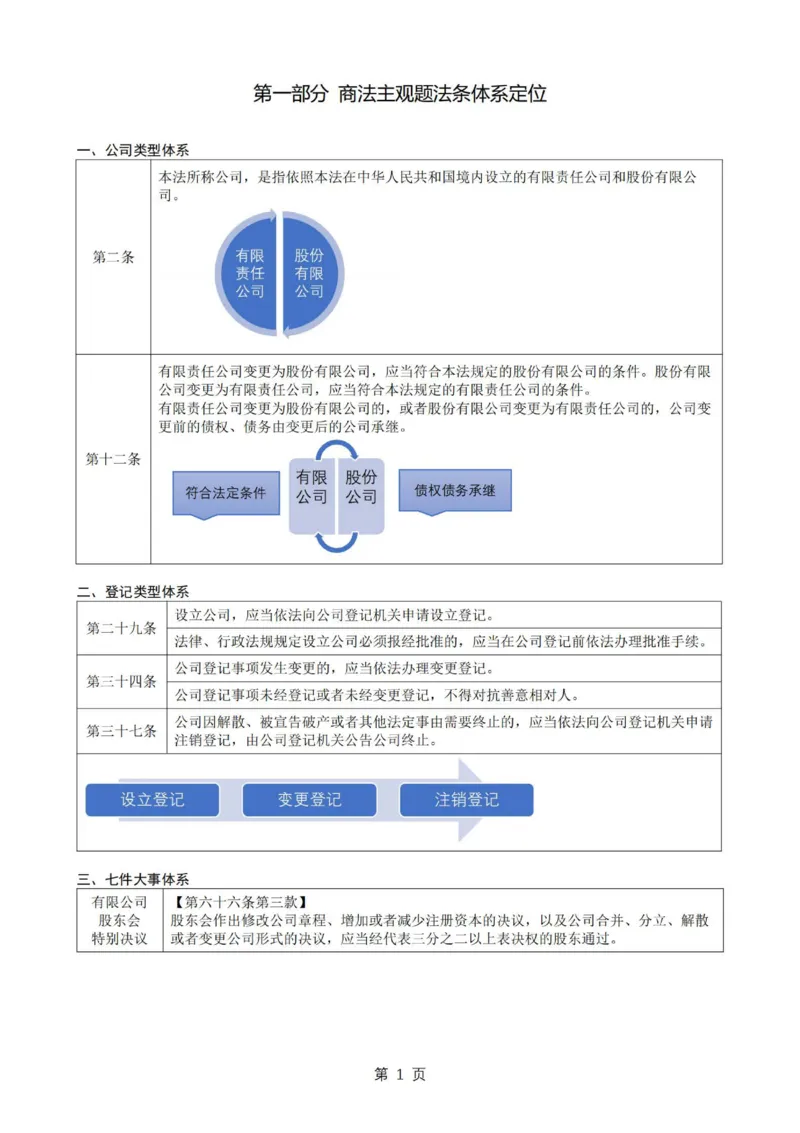 《26私塾商法主观模拟阶段讲义-邓金华_2026法考主观_名师私塾_26商法邓金华主客一体班视频+讲义_主观_01.主观模拟题阶段_讲义》第3页预览