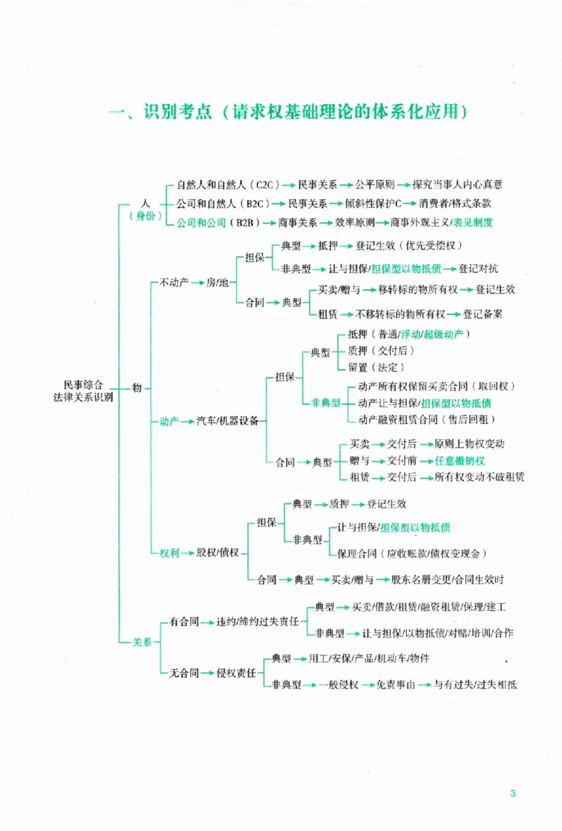 《主观题民事综合攻略冲刺版_2026法考主观_ZH_13.主观冲刺_讲义》第9页预览