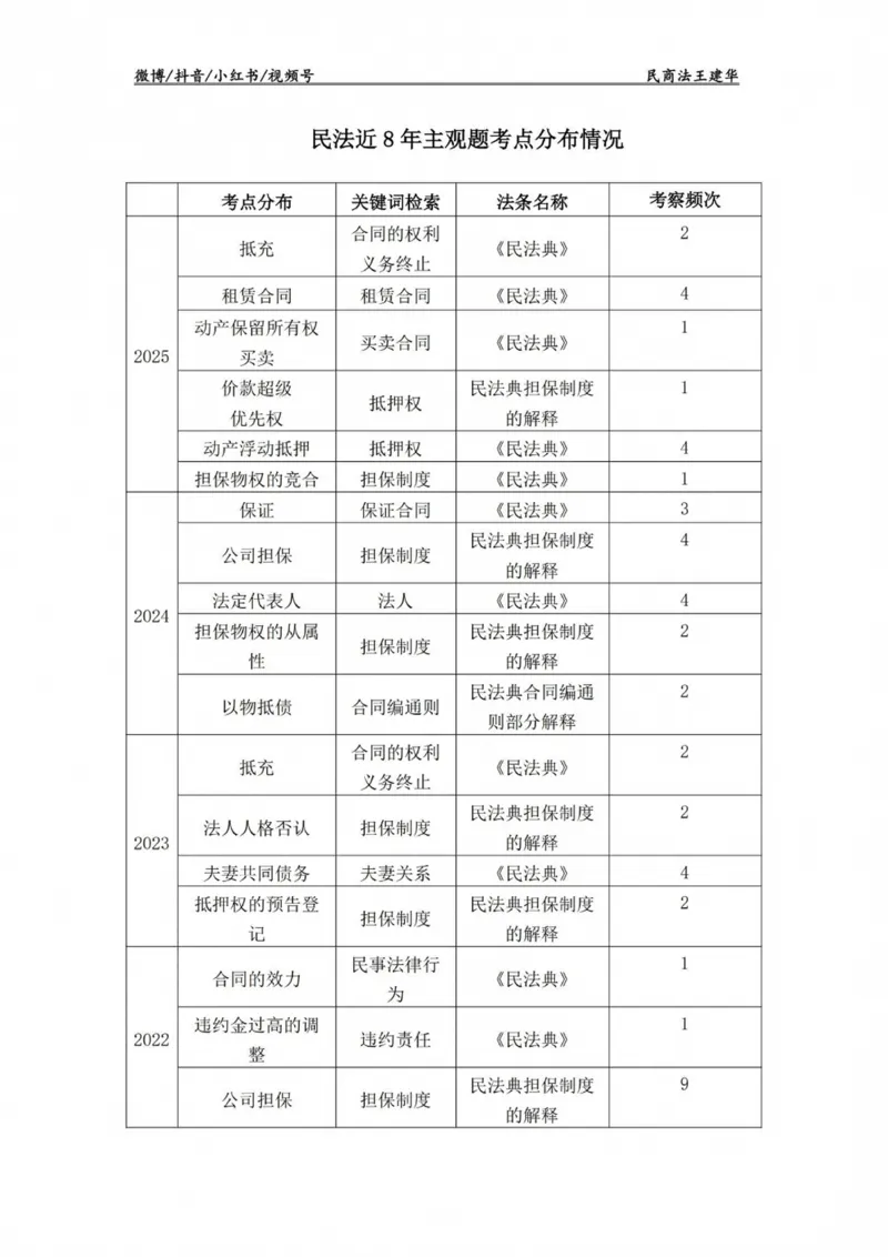 《民法法条定位(已优化)_2026法考主观_RD_0926RD主观法条定位_00讲义》第3页预览