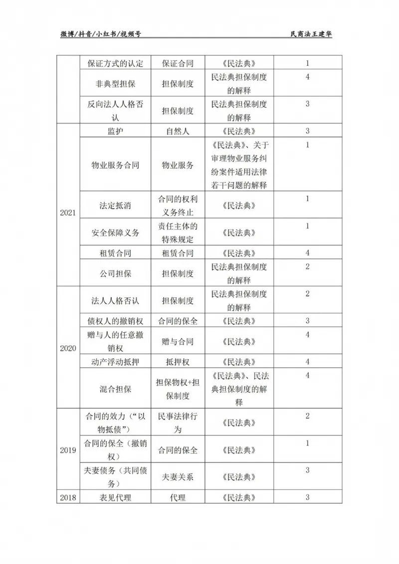 《民法法条定位(已优化)_2026法考主观_RD_0926RD主观法条定位_00讲义》第4页预览