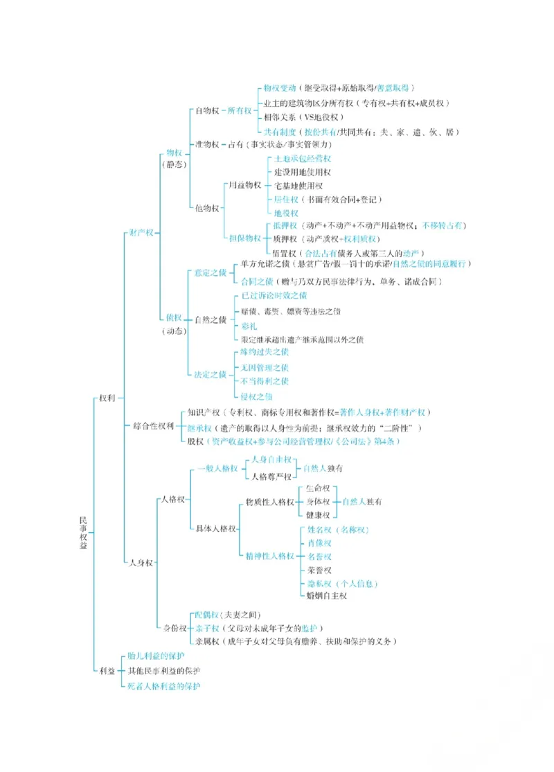 《2026年法考新法强化阶段讲义-民法-孟献贵_2026法考客观_众-H_72026年新法强化（内部课）_03新法强化民法-孟献贵（视频）》第4页预览