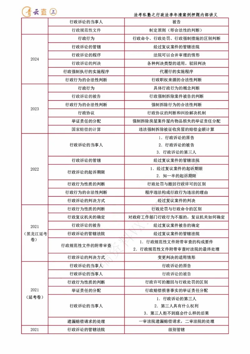 《2026行政法私塾班案例押题内部讲义-李年清（20个案例20天课程每天30分钟定稿版）2026.09.20定稿讲义_2026法考主观_名师私塾_李年清_05冲刺押题》第4页预览