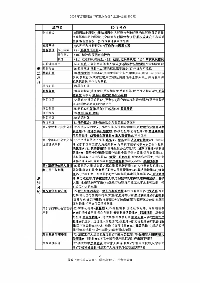 《20260815-方鹏刑法私塾班-金题海300道-讲义_2026法考客观_名师私塾_「26刑法方鹏主客一体班视频+讲义」_04黄金冲刺班_讲义》第3页预览
