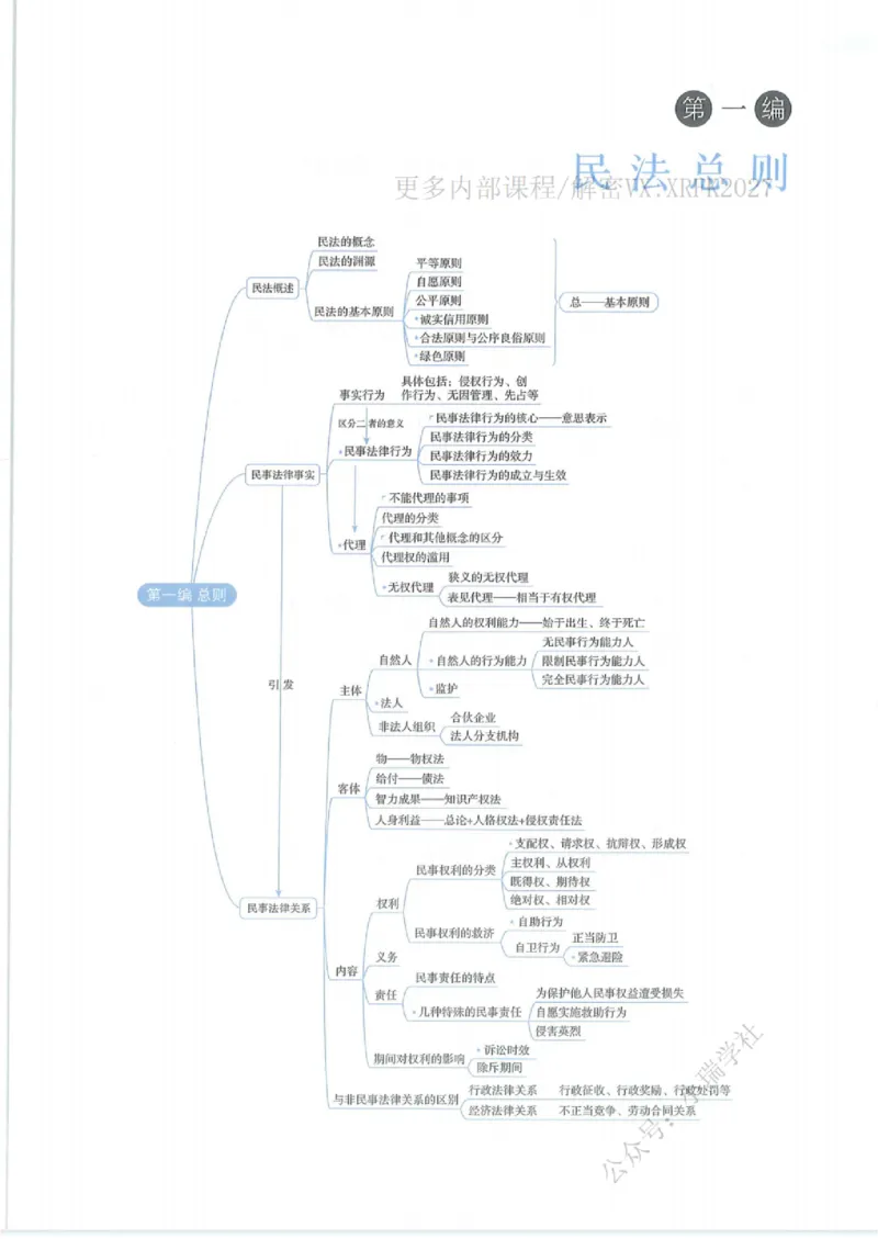 《民法崔红玉系统精讲内部讲义_2026法考主观_名师私塾_崔红玉_01系统精讲（内部班）》第7页预览