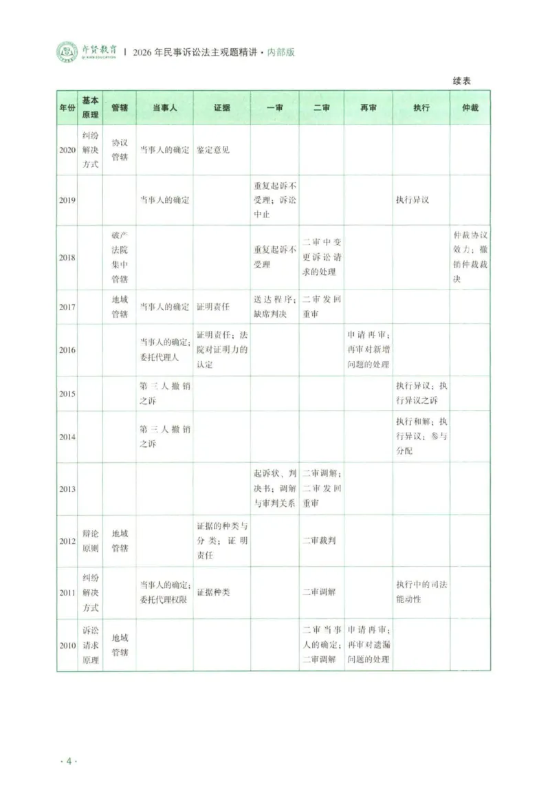 《2026民诉法-张进德主观内部精讲_2026法考主观_QX_01主观内部精讲_讲义》第7页预览