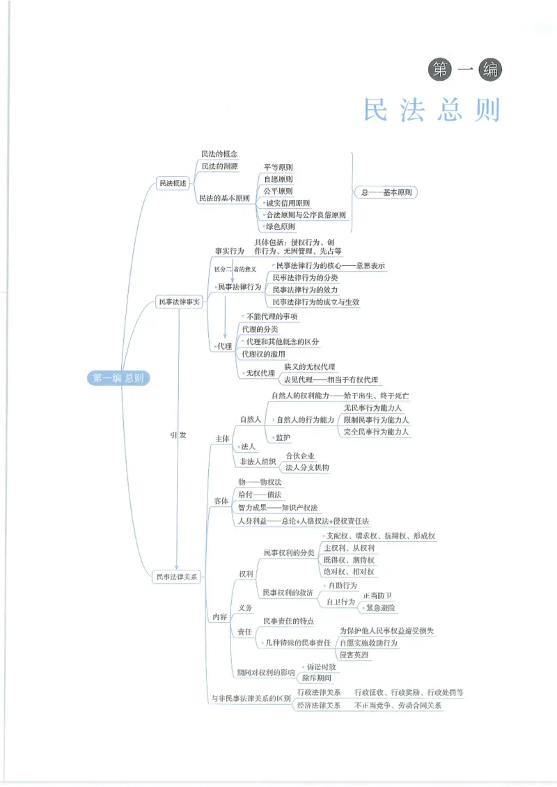 《2026HD客观三大实体法-跟崔崔学民法-通关金手指_2026法考客观_厚-D_2026HD法考通关金手指合集视频+讲义_26厚大跟着崔崔学民法视频+讲义完结》第7页预览