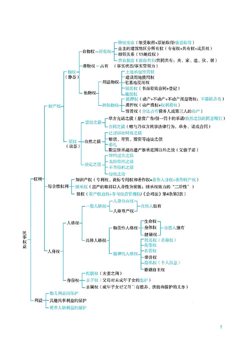 《2026先锋班民法跟课笔记（12.13）时习知新社_2026法考客观_众-H_2026法考内部基础夯实合集视频+讲义+学习计划+周测_民法-孟献贵内部基础夯实视频+讲义+学习计划+周测完结_讲义》第6页预览