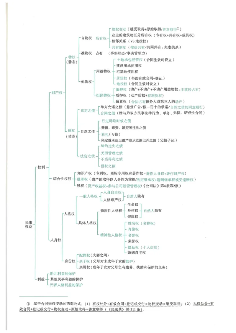 《2026强化速记-民法-孟献贵_2026法考客观_众-H_16强化速记_1ZH客观题强化速记民法_26年强化速记民法讲义》第2页预览