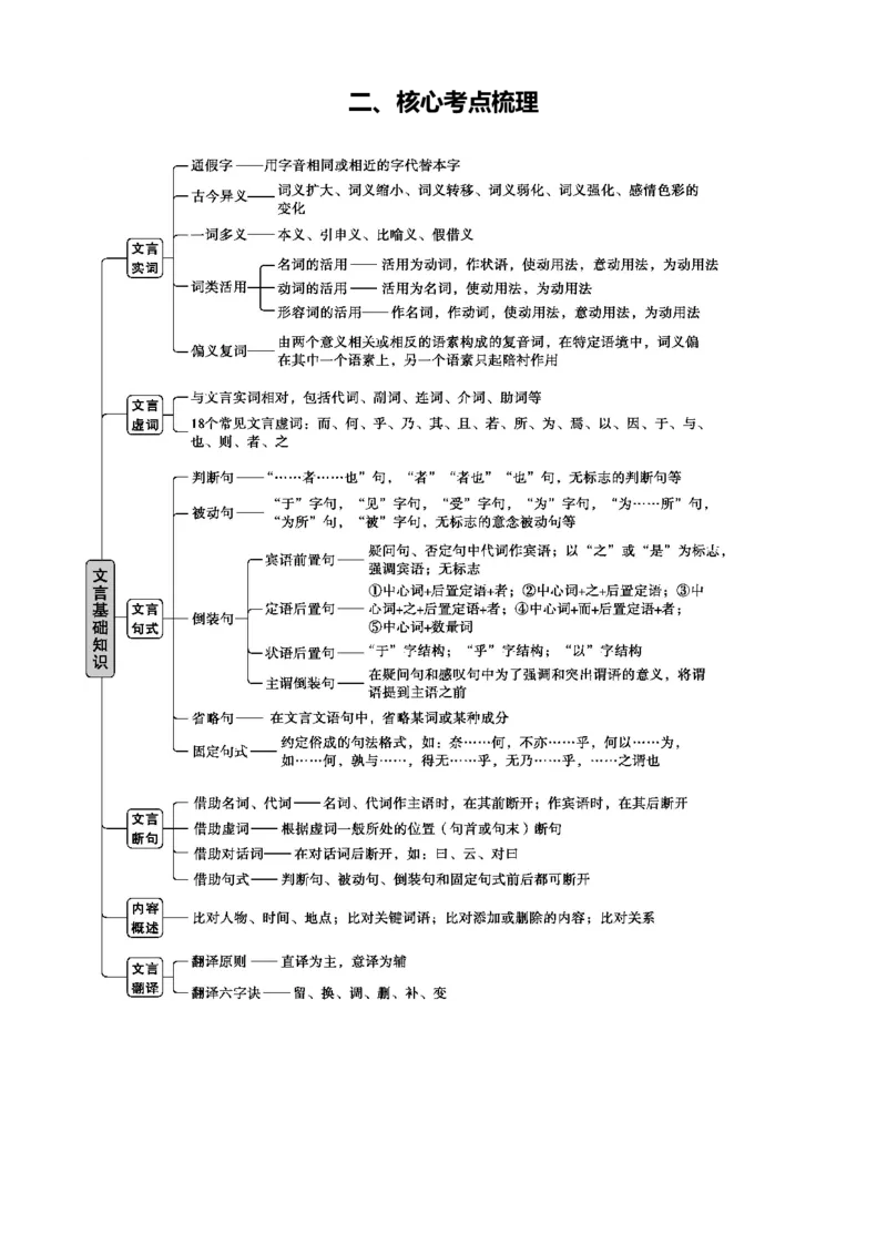 《专题四文言文文本阅读常规强化与提升（讲义原卷版）_二轮复习_2026年-语文二轮复习_32026年高考语文二轮复习专题精讲精练》第4页预览