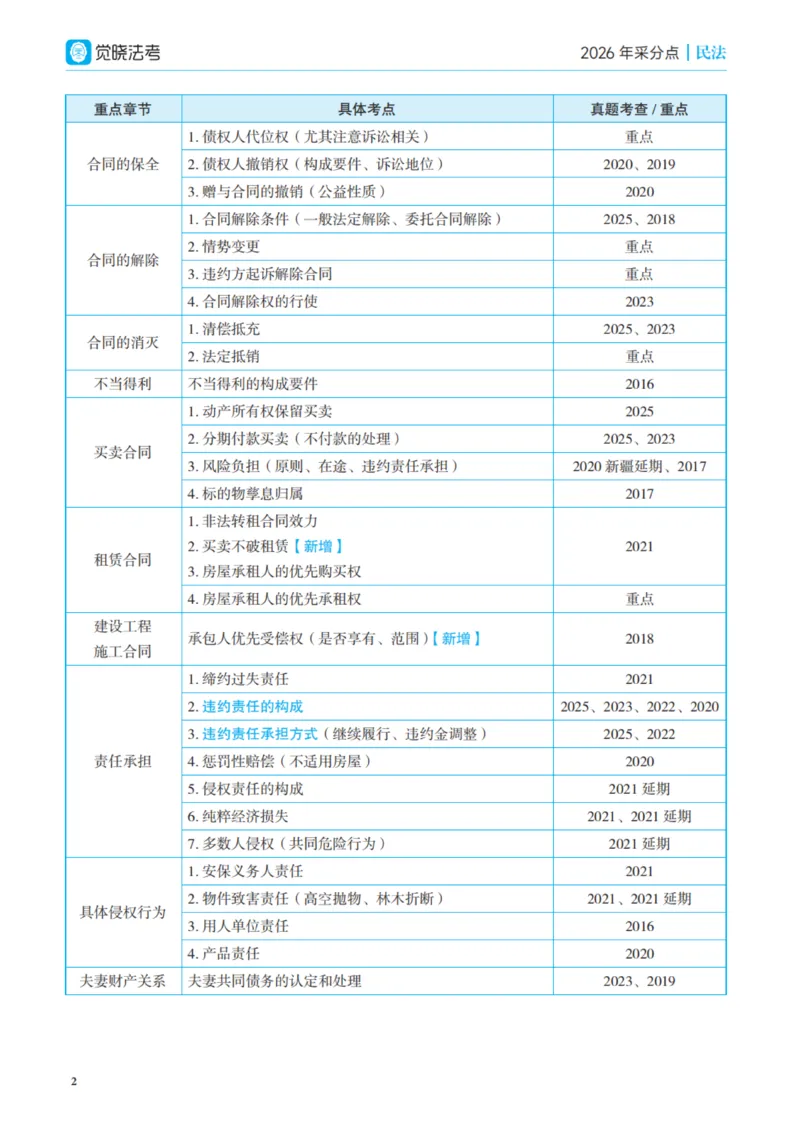 《彩色2026年民法采分点(1)_2026法考主观_JX_采分点课程》第5页预览