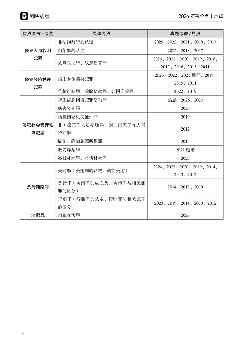 《黑白26年刑法采分点（蒋四金）_2026法考主观_JX_采分点课程_062026年蒋四金刑法采分点》第6页预览