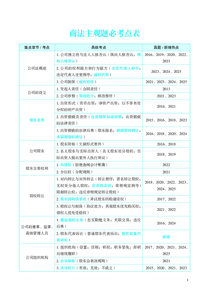 《彩色2026年商法采分点（刘安祺）_2026法考主观_JX_采分点课程_042026年刘安琪商法采分点》第5页预览
