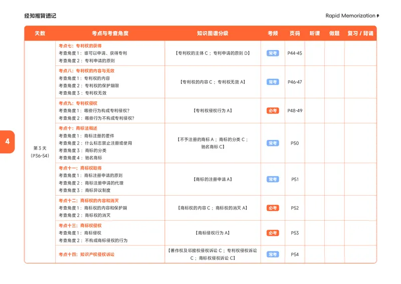 《2026年经知推背速记_0709104347_2026法考客观_觉-X_2026JX法考推背速记视频+讲义_1326商经知刘安琪推背速记（知产）》第7页预览