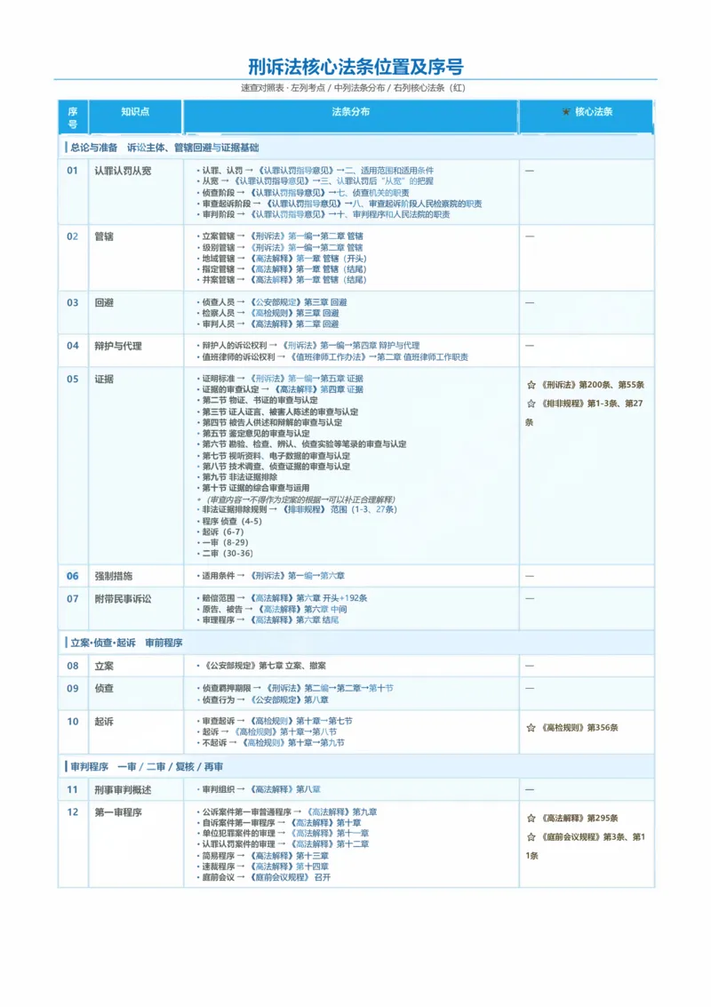 《刑诉法核心法条-张晶(1)_2026法考主观_RD_0626RD主观刑诉核心法条》第1页预览