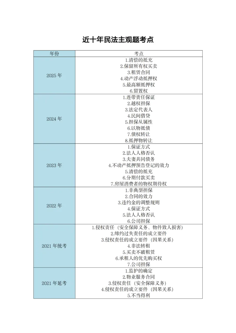 《2026年主观题救命稻草（民法）_2026法考主观_名师私塾_民综-刘安琪韩心怡李劲松_04主观救命稻草》第1页预览