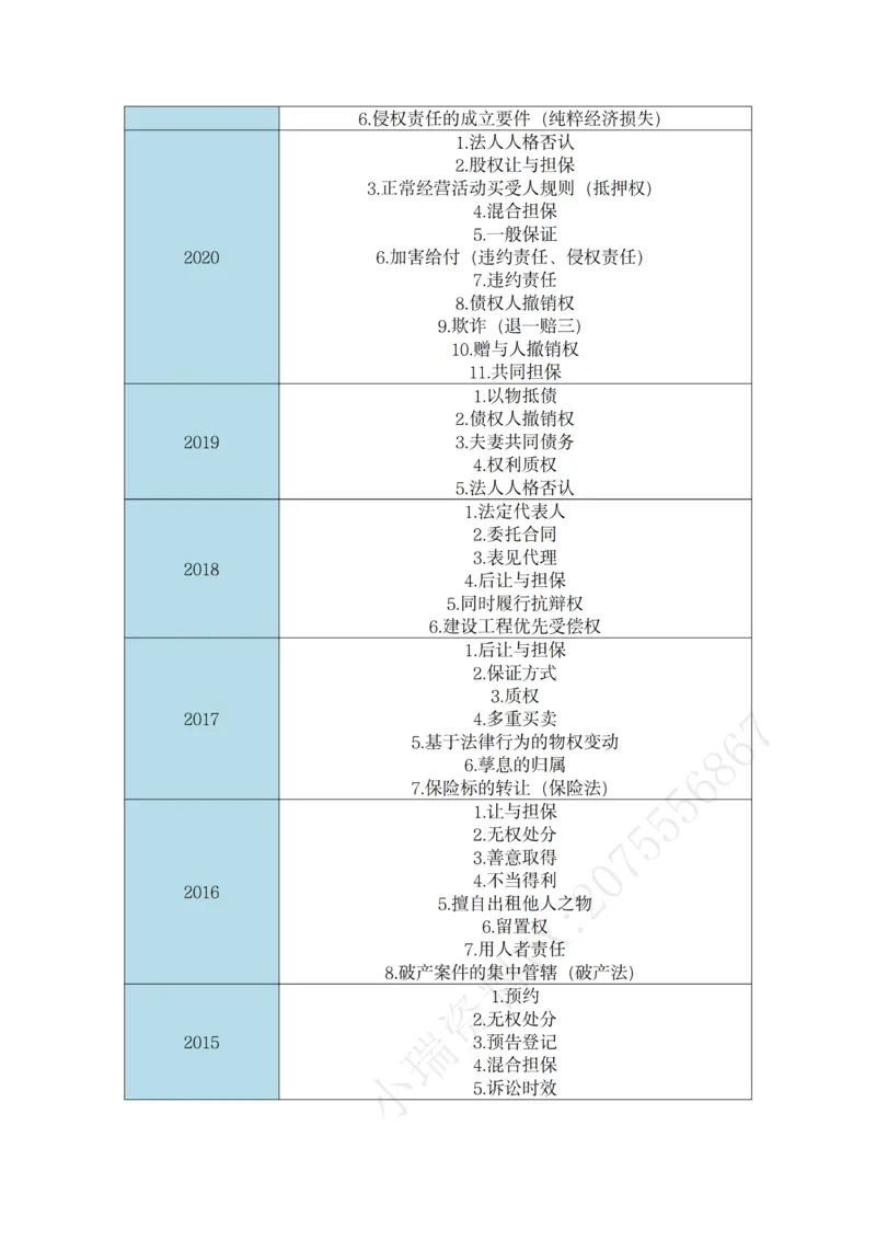 《2026年主观题救命稻草（民法）_2026法考主观_名师私塾_民综-刘安琪韩心怡李劲松_04主观救命稻草》第2页预览