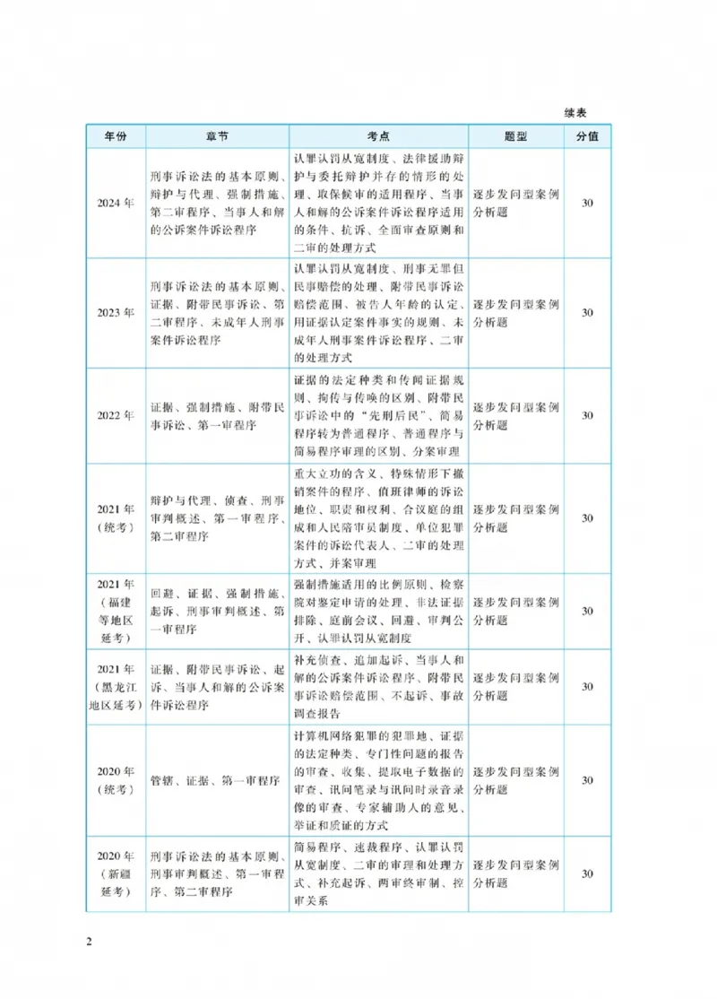 《杨雄讲刑诉法之主观题冲刺讲义(已优化)_2026法考主观_RD_08冲刺点睛（内部课）_讲义》第6页预览