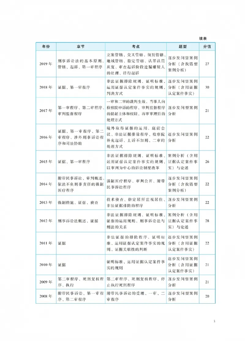 《杨雄讲刑诉法之主观题冲刺讲义(已优化)_2026法考主观_RD_08冲刺点睛（内部课）_讲义》第7页预览