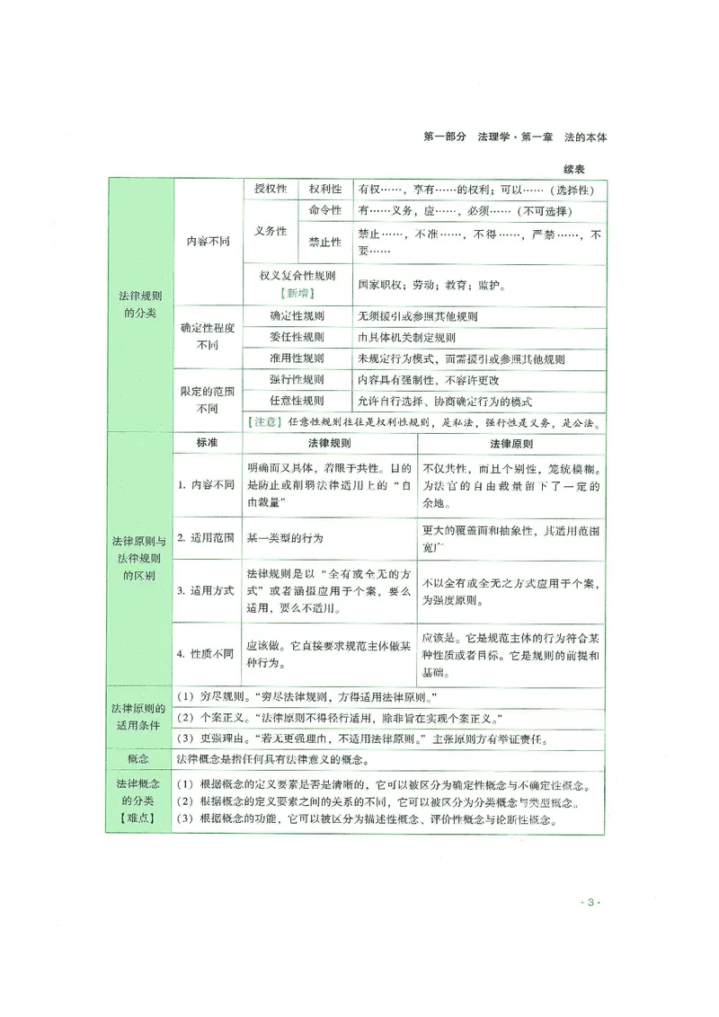 《2026年齐贤客观考前带背理论法-陈璐琼(OCR)_2026法考客观_齐--X_042026QX法考考前带背_视频+讲义2026齐贤客观考前带背理论法-陈璐琼01-05》第8页预览