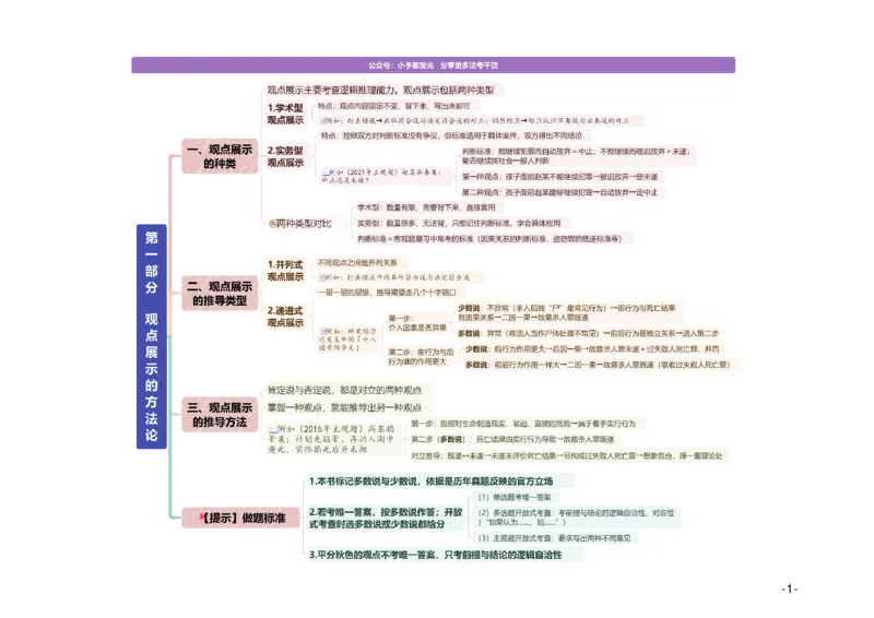 《26法考主观题柏浪涛刑法观点展示思维导图-A4可供打印版@小予_2026法考主观_ZH_15.26ZH主观专项课_2026年主观题观点展示-刑法-柏浪涛_26法考主观题柏浪涛刑法观点展示思维导图》第1页预览