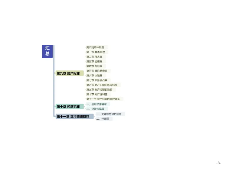 《26法考主观题柏浪涛刑法观点展示思维导图-A4可供打印版@小予_2026法考主观_ZH_15.26ZH主观专项课_2026年主观题观点展示-刑法-柏浪涛_26法考主观题柏浪涛刑法观点展示思维导图》第3页预览
