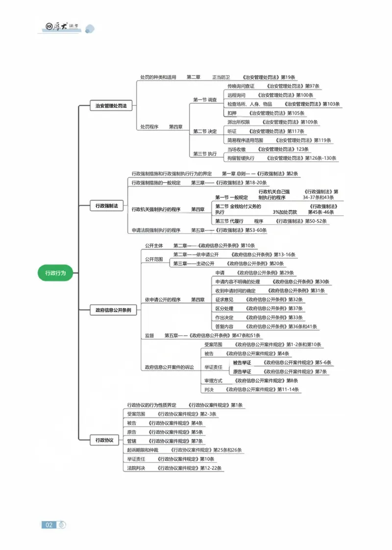 《行政法条定位讲义(1)_2026法考主观_HD_062026HD法考主观专项突破+真题强训阶段_00讲义》第2页预览