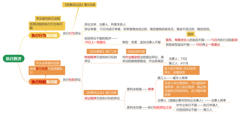 《执行救济的三种情形(1)_2026法考主观_名师私塾_崔红玉》第1页预览
