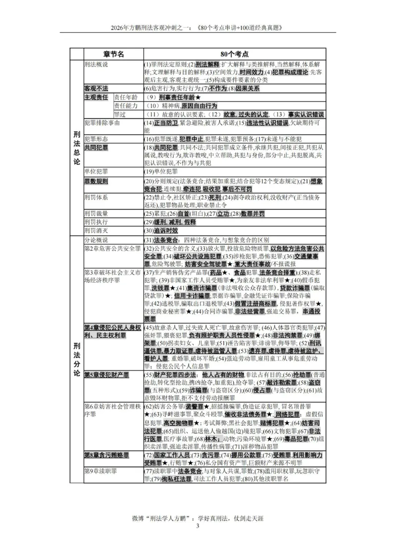 《20260808方鹏刑法-考点串讲+经典真题-讲义_2026法考客观_名师私塾_「26刑法方鹏主客一体班视频+讲义」_04黄金冲刺班》第3页预览
