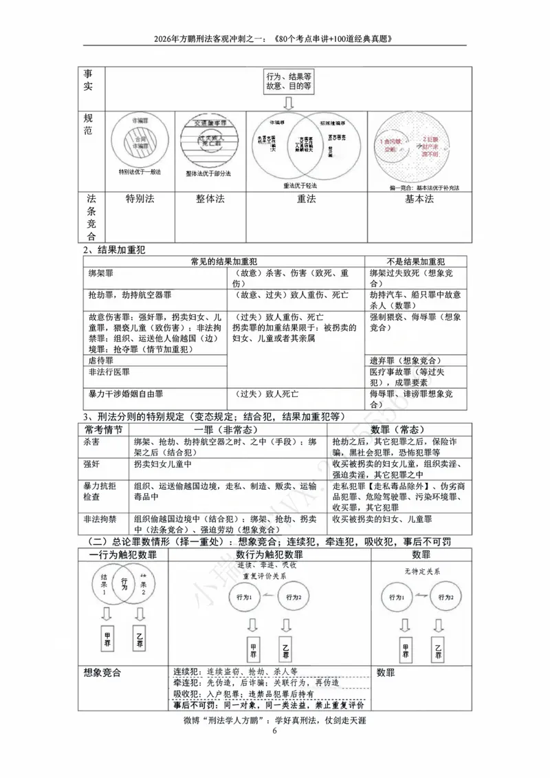 《20260808方鹏刑法-考点串讲+经典真题-讲义_2026法考客观_名师私塾_「26刑法方鹏主客一体班视频+讲义」_04黄金冲刺班》第6页预览