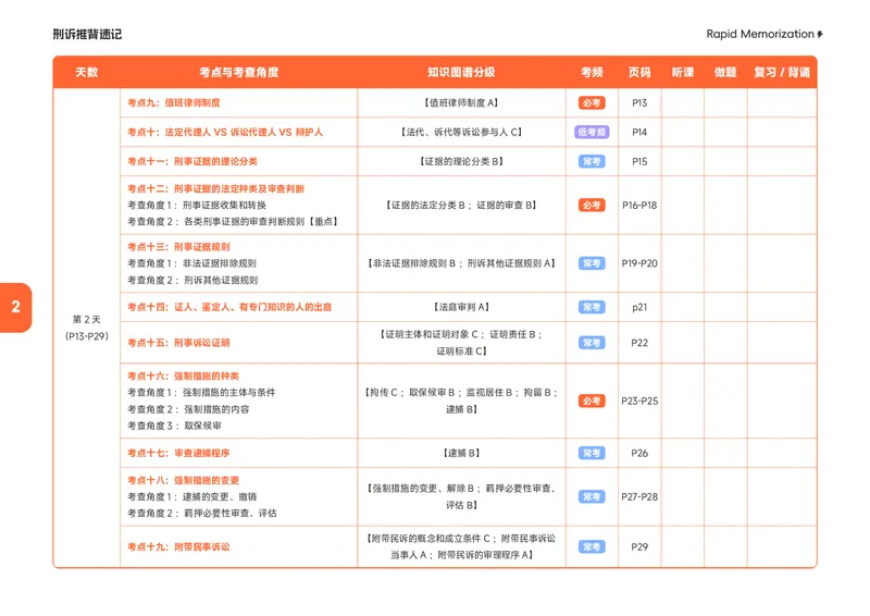 《2026年刑诉推背速记(1)_2026法考客观_觉-X_2026JX法考推背速记视频+讲义_0826刑诉法肖沛权推背速记》第5页预览