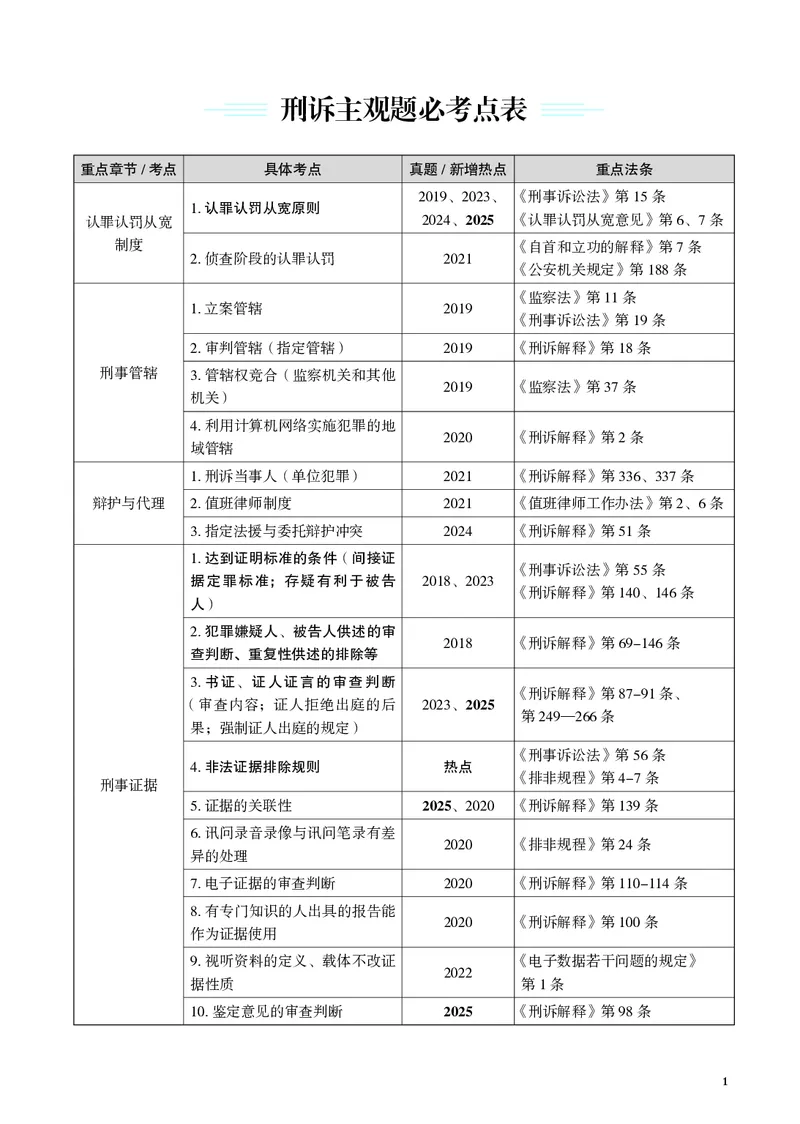 《黑白26年刑诉采分点讲义（肖沛权）_2026法考主观_JX_采分点课程_092026年刑诉法肖沛权采分点》第5页预览