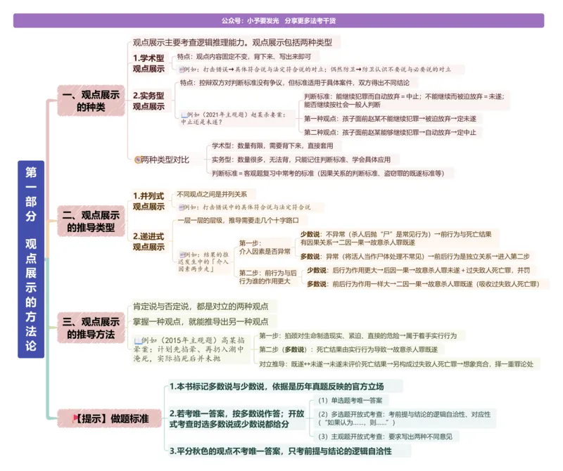 《26法考主观题柏浪涛刑法观点展示思维导图-“一镜到底”版@小予_2026法考主观_ZH_15.26ZH主观专项课_2026年主观题观点展示-刑法-柏浪涛_26法考主观题柏浪涛刑法观点展示思维导图》第1页预览