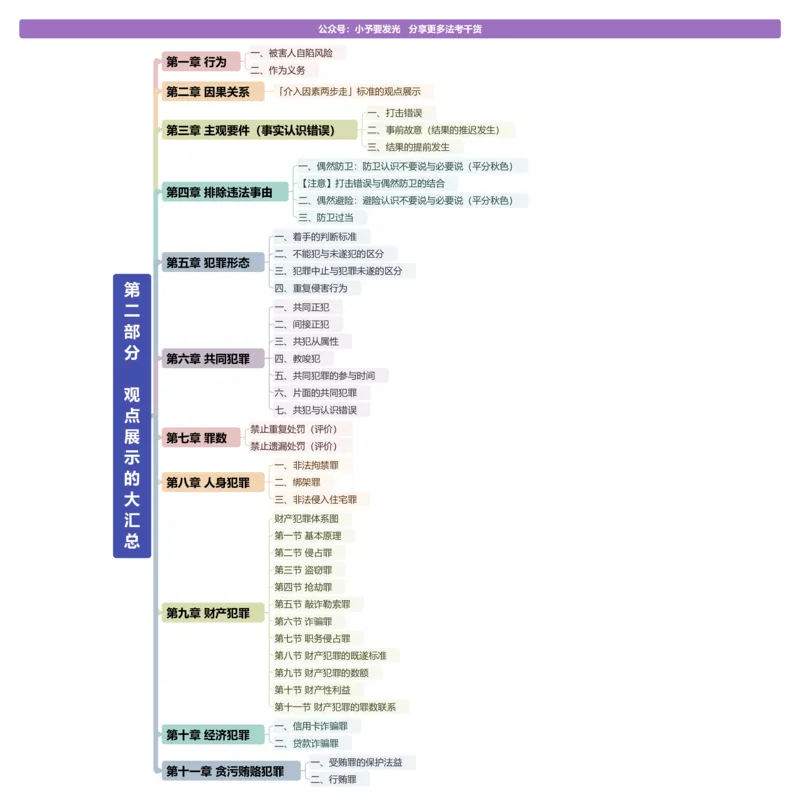 《26法考主观题柏浪涛刑法观点展示思维导图-“一镜到底”版@小予_2026法考主观_ZH_15.26ZH主观专项课_2026年主观题观点展示-刑法-柏浪涛_26法考主观题柏浪涛刑法观点展示思维导图》第2页预览