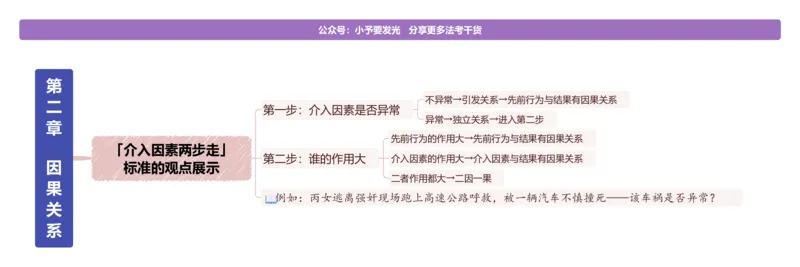 《26法考主观题柏浪涛刑法观点展示思维导图-“一镜到底”版@小予_2026法考主观_ZH_15.26ZH主观专项课_2026年主观题观点展示-刑法-柏浪涛_26法考主观题柏浪涛刑法观点展示思维导图》第4页预览